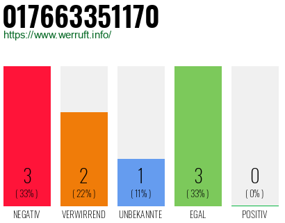 Rufnummer 017663351170 Telefonnummer 017663351170