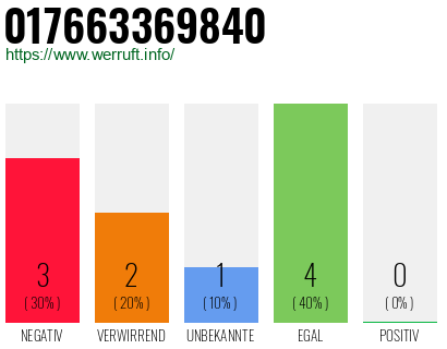 Rufnummer 017663369840 Telefonnummer 017663369840