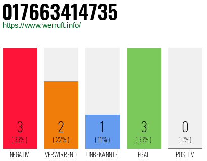 Rufnummer 017663414735 Telefonnummer 017663414735
