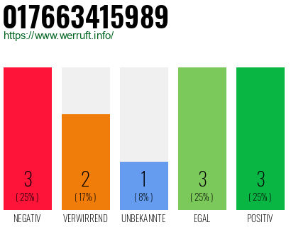 Rufnummer 017663415989 Telefonnummer 017663415989
