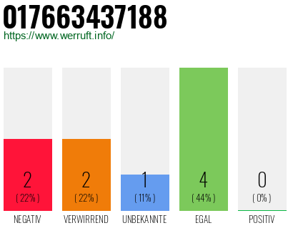 Telefonnummer 017663437188
