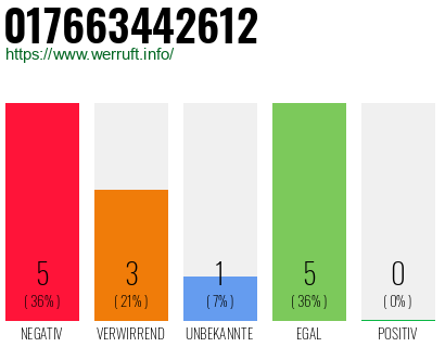 Rufnummer 017663442612 Telefonnummer 017663442612