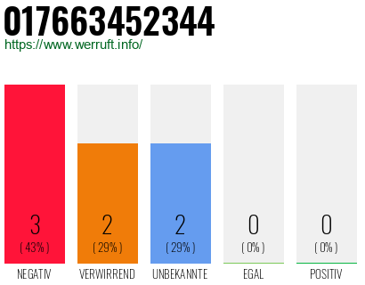 Rufnummer 017663452344 Telefonnummer 017663452344