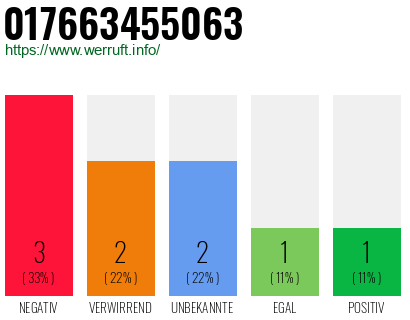 Rufnummer 017663455063 Telefonnummer 017663455063