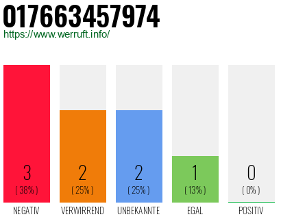 Telefonnummer 017663457974