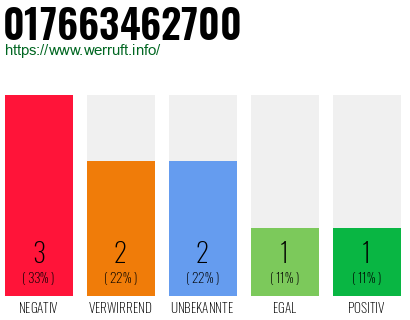 Rufnummer 017663462700 Telefonnummer 017663462700