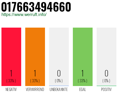Telefonnummer 017663494660