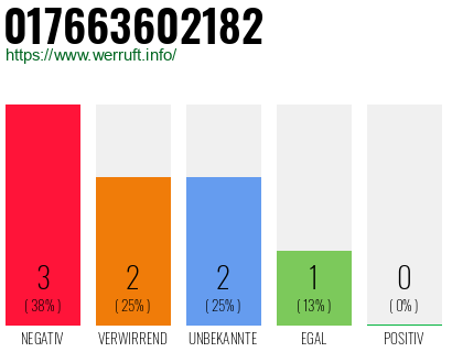 Rufnummer 017663602182 Telefonnummer 017663602182