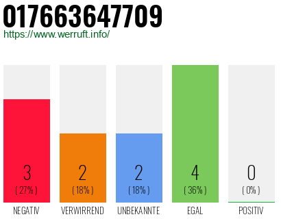 Rufnummer 017663647709 Telefonnummer 017663647709