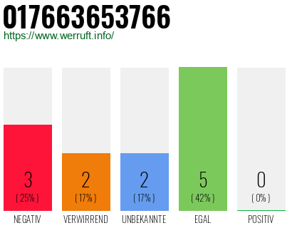 Telefonnummer 017663653766