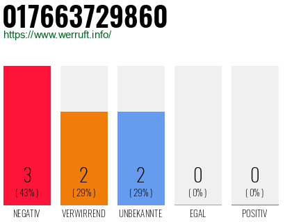 Rufnummer 017663729860 Telefonnummer 017663729860