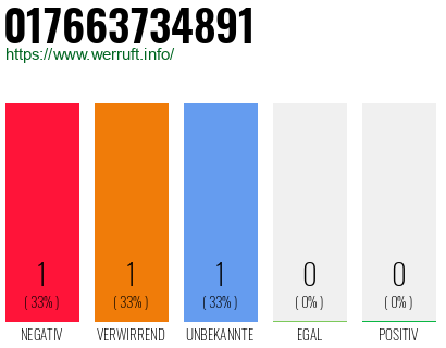 Telefonnummer 017663734891