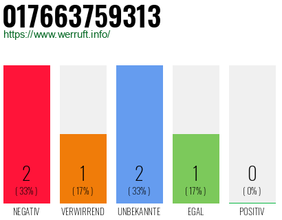Telefonnummer 017663759313