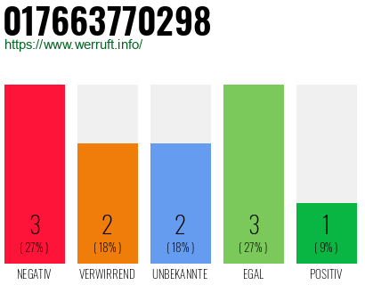 Rufnummer 017663770298 Telefonnummer 017663770298