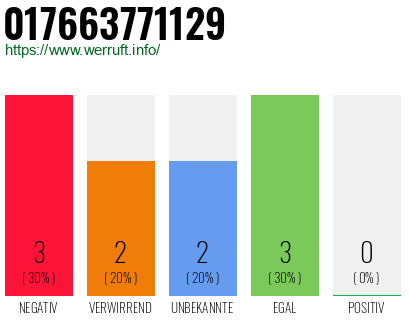Rufnummer 017663771129 Telefonnummer 017663771129