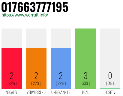Telefonnummer 017663777195