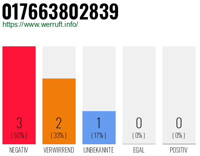 Rufnummer 017663802839 Telefonnummer 017663802839