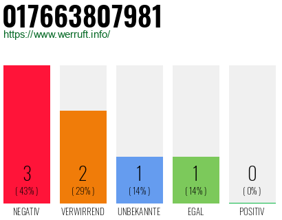 Rufnummer 017663807981 Telefonnummer 017663807981