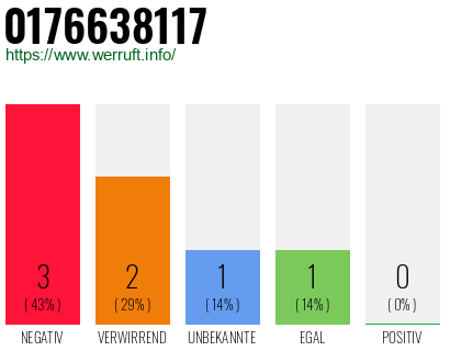 Rufnummer 0176638117 Telefonnummer 0176638117