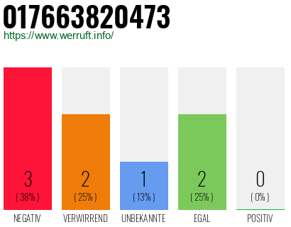 Telefonnummer 017663820473