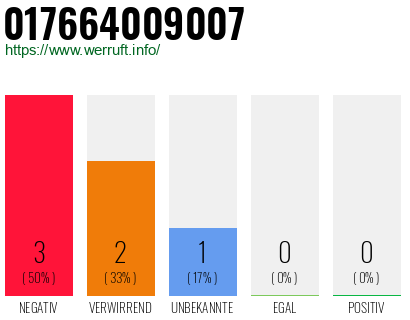 Rufnummer 017664009007 Telefonnummer 017664009007