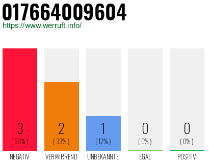 Rufnummer 017664009604 Telefonnummer 017664009604
