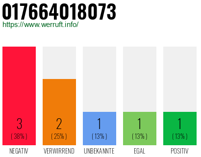 Rufnummer 017664018073 Telefonnummer 017664018073
