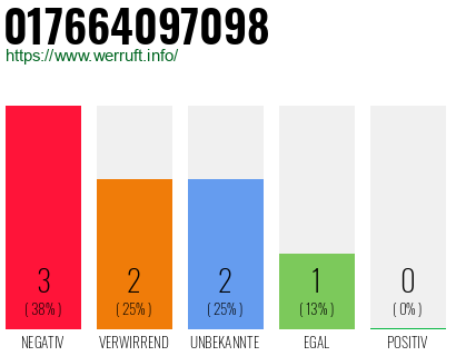 Rufnummer 017664097098 Telefonnummer 017664097098