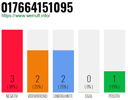 Rufnummer 017664151095 Telefonnummer 017664151095