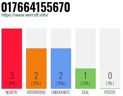 Rufnummer 017664155670 Telefonnummer 017664155670