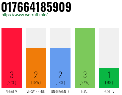 Rufnummer 017664185909 Telefonnummer 017664185909