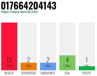 Rufnummer 017664204143 Telefonnummer 017664204143
