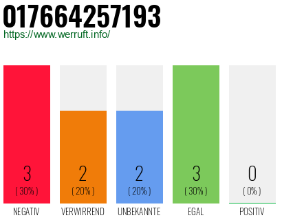 Rufnummer 017664257193 Telefonnummer 017664257193