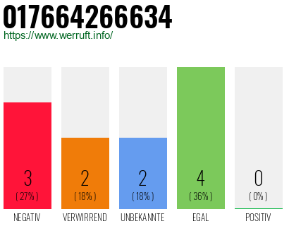 Rufnummer 017664266634 Telefonnummer 017664266634