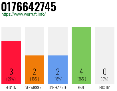 Rufnummer 0176642745 Telefonnummer 0176642745