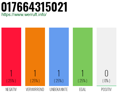 Telefonnummer 017664315021