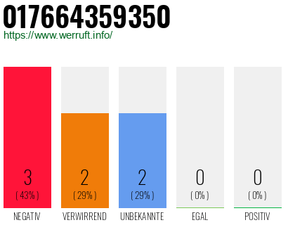 Rufnummer 017664359350 Telefonnummer 017664359350
