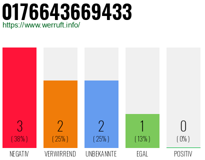 Rufnummer 0176643669433 Telefonnummer 0176643669433