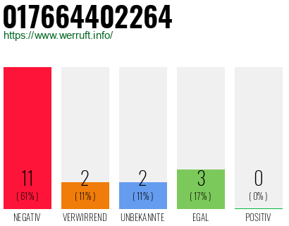 Rufnummer 017664402264 Telefonnummer 017664402264