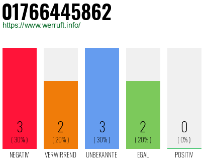 Rufnummer 01766445862 Telefonnummer 01766445862