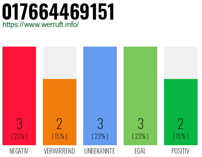 Rufnummer 017664469151 Telefonnummer 017664469151