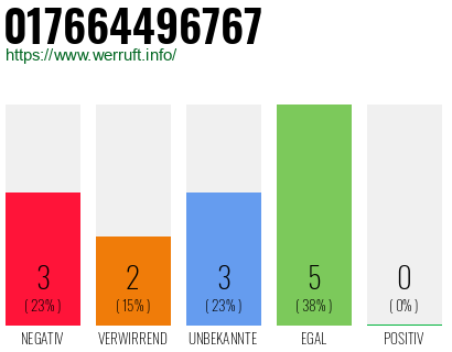 Rufnummer 017664496767 Telefonnummer 017664496767