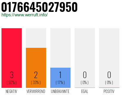 Rufnummer 0176645027950 Telefonnummer 0176645027950