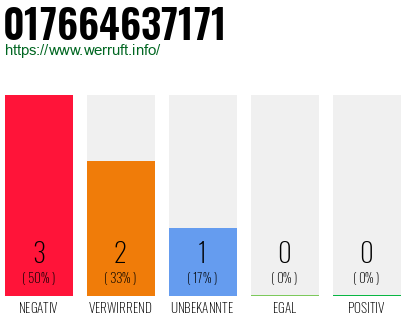 Rufnummer 017664637171 Telefonnummer 017664637171