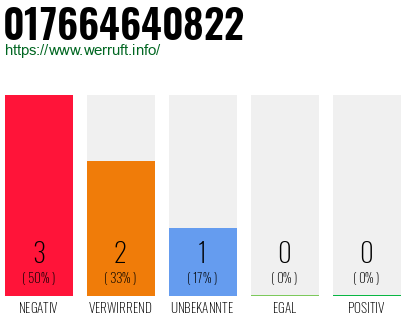 Telefonnummer 017664640822