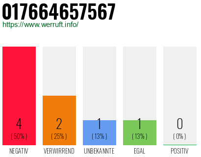 Rufnummer 017664657567 Telefonnummer 017664657567