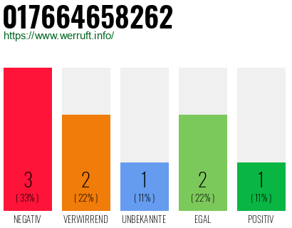 Rufnummer 017664658262 Telefonnummer 017664658262
