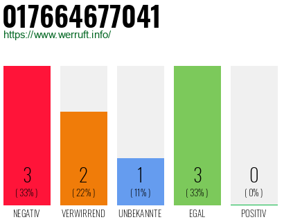 Rufnummer 017664677041 Telefonnummer 017664677041