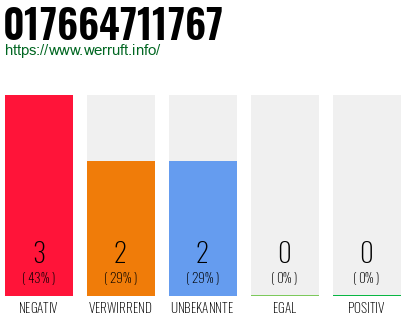 Rufnummer 017664711767 Telefonnummer 017664711767