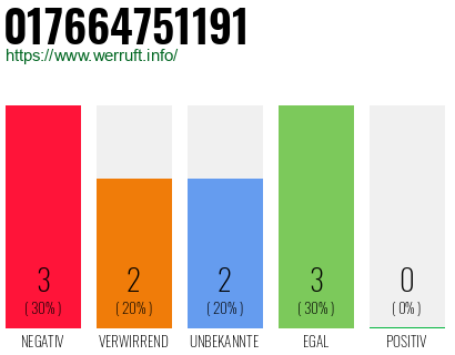 Rufnummer 017664751191 Telefonnummer 017664751191